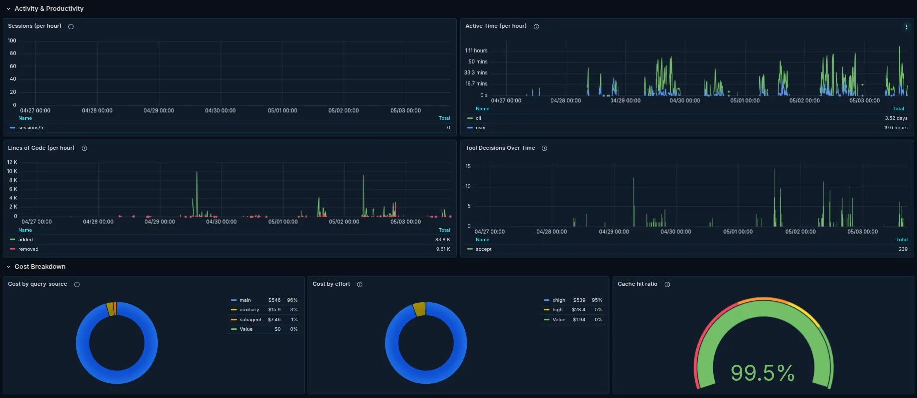 Per-hour activity, cost decomposition, and cache hit ratio panels
