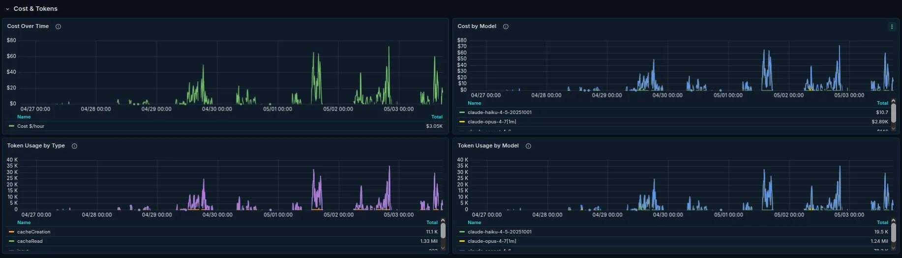 Cost and token usage over time, broken down by model