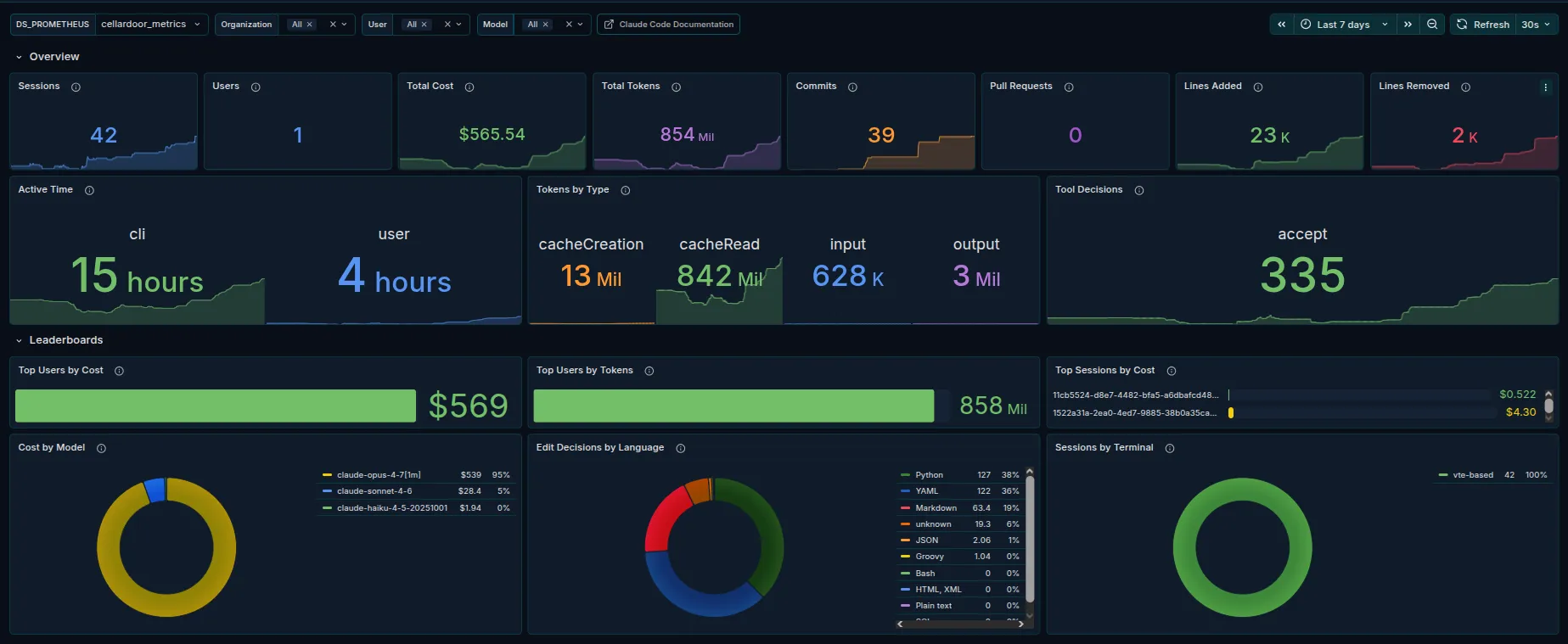 Overview KPIs and leaderboards at the top of the dashboard
